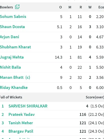 The bowling card from the match, highlighting Shaun's economical and impactful spell.