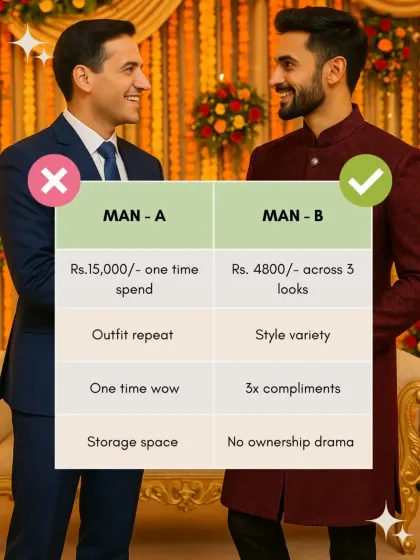 Man A buys one outfit for ₹15,000 and repeats it. Man B rents three unique looks for three different events for a total of ₹4,800. Be Man B. Get style variety, more compliments, and no ownership drama.