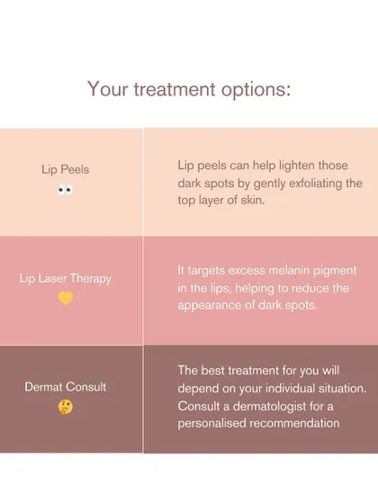 This graphic outlines your treatment options for lip hyperpigmentation. Lip peels can gently exfoliate, while lip laser therapy targets excess melanin. A consultation will determine the best option for you.