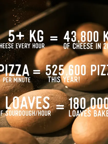 The numbers don't lie. We've baked over 180,000 loaves of sourdough and produced over 43,000 kg of cheese this year, all for you to enjoy in our pizzerias and at home.