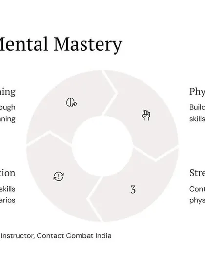 The path to mental mastery involves four key steps: mental training, physical practice, stress exposure, and integration. This is how we combine mental and physical skills in realistic scenarios to build true combat readiness.