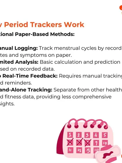 This graphic explains how traditional paper-based period trackers work. It highlights the manual logging process and the lack of real-time feedback, contrasting it with modern FemTech solutions.