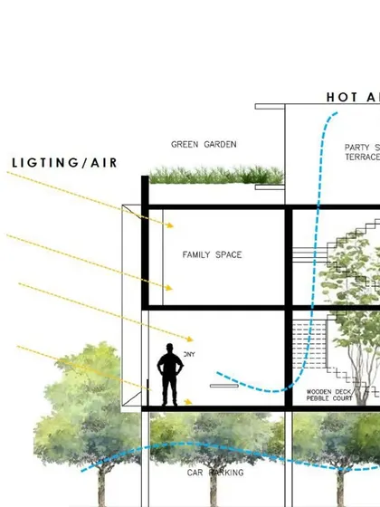 This sectional drawing of the Ekta Residence illustrates our approach to climate-responsive design. It shows how we plan for natural light and airflow, with hot air escaping through the top, creating a comfortable indoor environment.