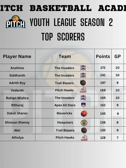 The top scorers list heading into the final game of Season 2, highlighting the offensive talent across the league.