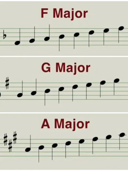 Part of our beginner's piano tutorial series, this graphic displays the F Major, G Major, and A Major scales. These clear, simple visuals are perfect for students who are just starting to learn sheet music.