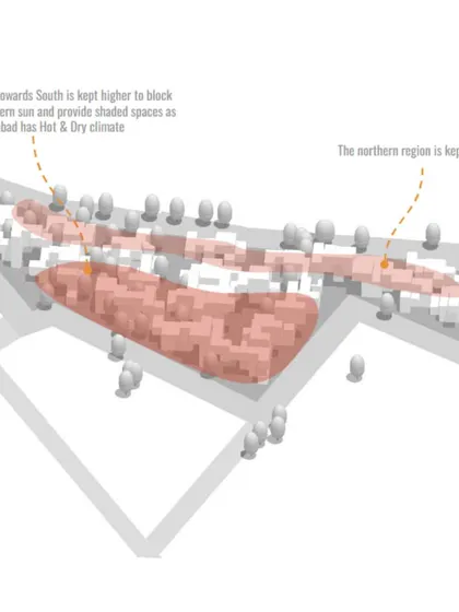 A climate-responsive site strategy for a housing project in a hot and dry climate. The building mass is kept higher on the south side to block the harsh sun and create shaded communal spaces.