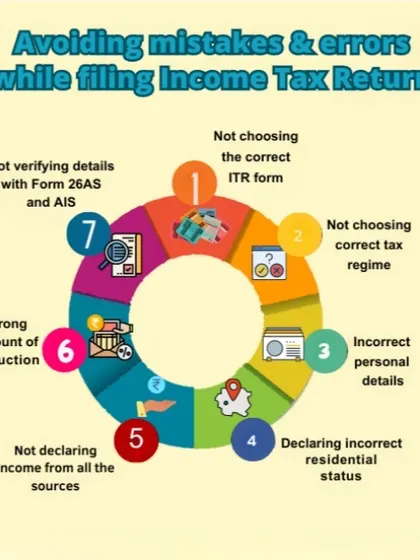 A visual guide to the most common mistakes people make while filing their ITR, such as choosing the wrong form, incorrect personal details, and not declaring all income sources. Avoid these errors for a smooth filing experience.