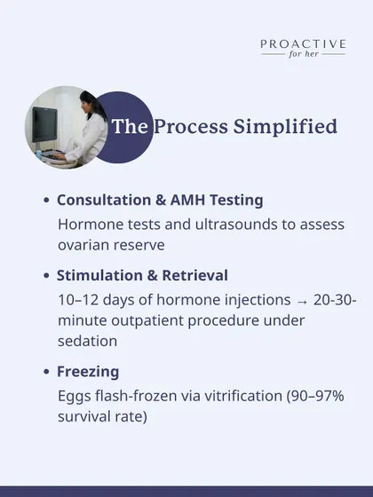Here's the egg freezing process simplified into three main steps. It starts with a consultation and AMH testing, moves to about 10-12 days of hormone stimulation for egg retrieval, and ends with flash-freezing your eggs via vitrification for a high survival rate.