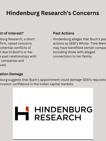 Hindenburg Research raised serious concerns about potential conflicts of interest regarding SEBI Chief Madhabi Puri Buch. These allegations, if true, could damage the reputation of India's capital market regulator.