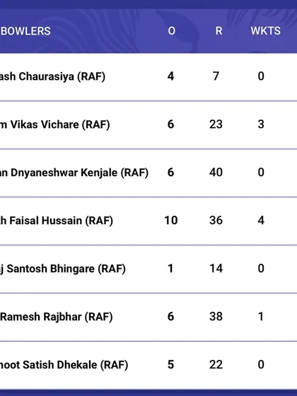 The scorecard from the Kanga League match, confirming Soham's impactful bowling performance.