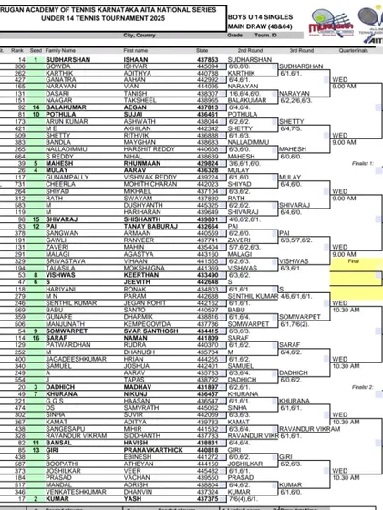 The main draw for the Boys U-14 singles at the AITA National Series. Hosting these events gives our students invaluable exposure to high-level competition.