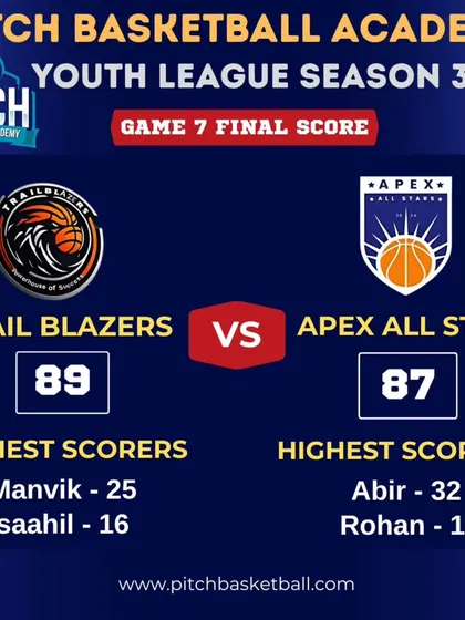 The Trail Blazers edged out the Apex All Stars in a close contest. This game was a testament to the importance of every single possession.