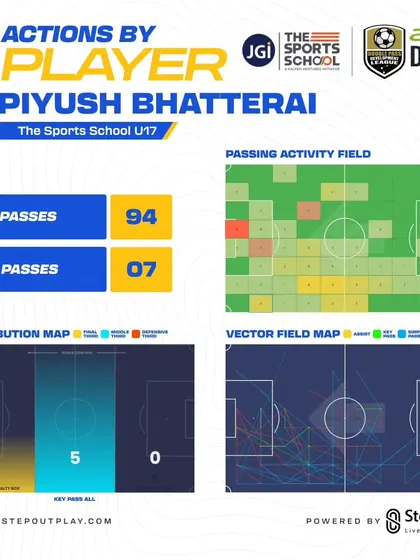 A passing analysis of Piyush Bhatterai, showing his distribution and key passes. We use analytics to refine every player's tactical game.