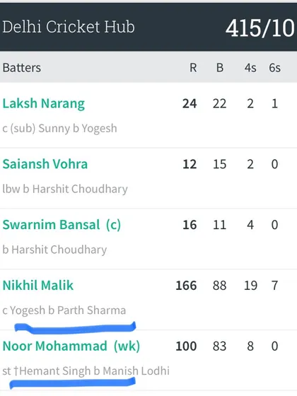 The scorecard showing the massive partnership between Nikhil Malik (166) and Noor Mohammad (100).