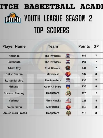Another look at the top scorers leaderboard from Season 2, with players from multiple teams vying for the top spot.