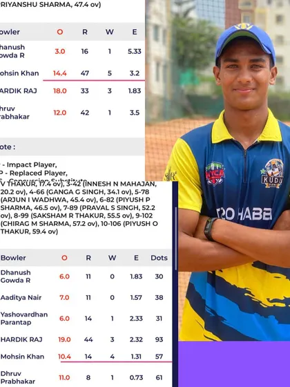 Another spectacular performance from Mohsin Khan, who claimed 9 wickets in a match against Himachal Pradesh, helping Karnataka secure an outright win in the Cooch Behar Trophy.