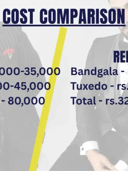 Let's compare the cost. Buying a Bandhgala and a Tuxedo could set you back up to ₹80,000. Renting both from me? You're looking at a total under ₹10,500. More style, less spending.