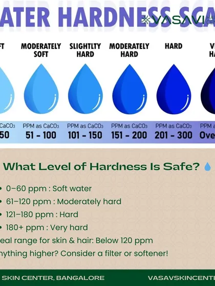 This water hardness scale shows the different levels, measured in PPM. For skin and hair, an ideal range is below 120 ppm. Anything higher is considered hard or very hard, and I would recommend using a filter or softener.