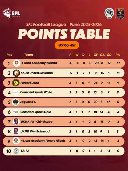 The U9 Co-Ed standings after three weeks of competition in Pune.