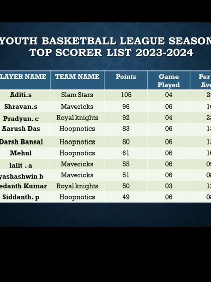 The top 10 scorers list after Week 9 of Season 1, highlighting the most productive offensive players.