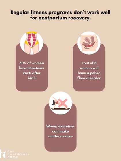 This graphic explains why standard fitness programs are not the answer postpartum, highlighting the prevalence of Diastasis Recti and pelvic floor disorders.