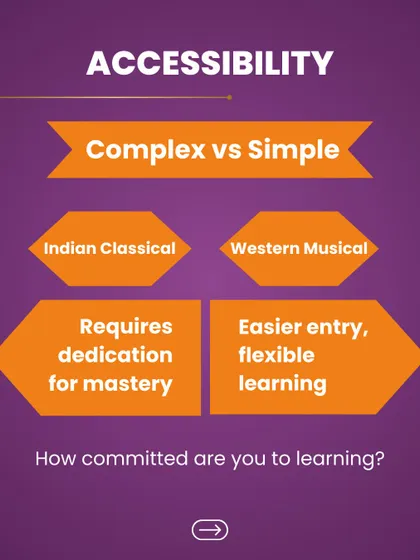 This graphic looks at accessibility. Indian Classical requires dedication for mastery, while Western music can offer an easier entry point with more flexible learning.