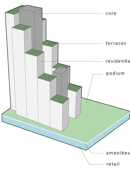This functional block diagram shows how different uses are allocated within the stepped high-rise form. We strategically place retail and amenities at the base, with residential units and terraces stacked above to create a logical and efficient layout.