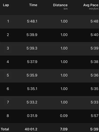 Lap splits from a 40-minute aerobic run. You can see the runner maintaining a consistent pace, which is a key skill we develop for race day.