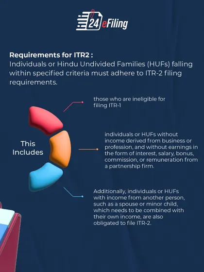 This graphic explains who is required to file ITR-2. It includes individuals or Hindu Undivided Families (HUFs) who are not eligible for ITR-1 and do not have income from a business or profession.