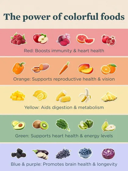 Eating the rainbow is a simple way to ensure you're getting a wide range of nutrients. Red foods boost immunity, orange foods support vision, green foods support heart health, and so on. A colorful plate is a healthy plate.