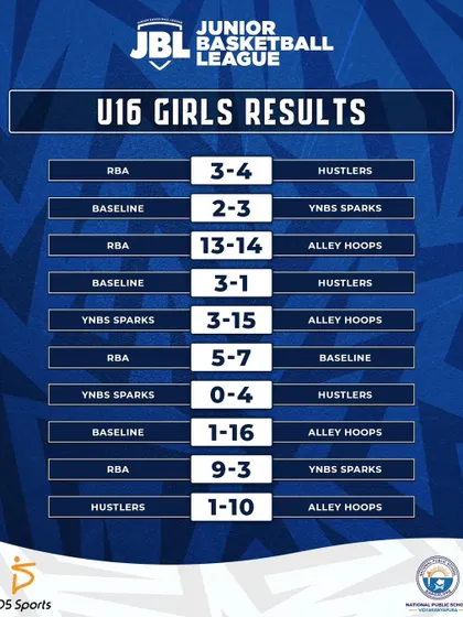 The final results from the U16 Girls league stage, showing the outcome of every match played.