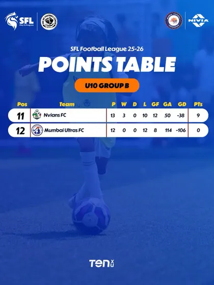 The U10 Group B standings show the challenges and triumphs of the season so far.
