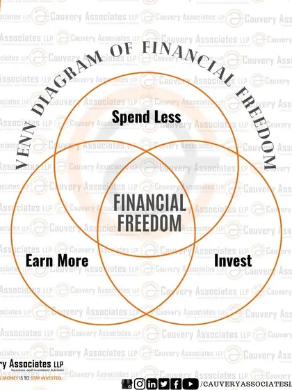 This Venn diagram simply illustrates the three core components of financial freedom: earning more, spending less, and investing the difference. The intersection of all three is where true financial independence is found.