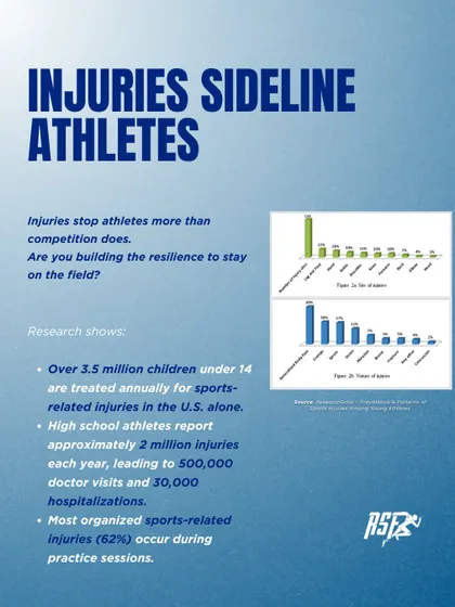 This infographic highlights the staggering statistics of youth sports injuries. By presenting research on the millions of children and high school athletes sidelined each year, we underscore the critical importance of building resilience and preventing injuries before they happen.