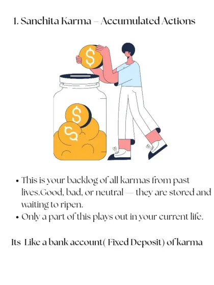 Sanchita Karma is your accumulated backlog of all actions from past lives, like a bank account of karma waiting to ripen. Only a part of this plays out in your current life.
