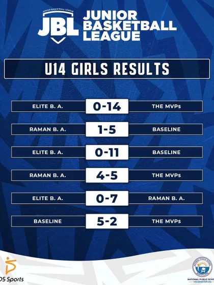 A complete list of the U14 Girls league stage results. Every game's score is recorded and shared.
