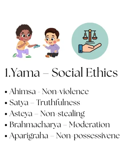 The first limb of yoga is Yama, which refers to our social ethics. It includes principles like Ahimsa (non-violence), Satya (truthfulness), and Asteya (non-stealing) that guide our interactions with the world.