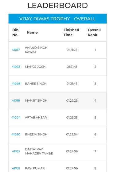 The leaderboard from the Vijay Diwas Trophy. Our athlete Aftab secured a top 5 finish with an impressive time. This is the result of consistent, hard work.