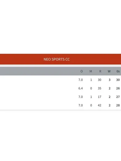 The bowling scorecard from the Neo Sports CC victory, where a collective effort led by Manish Kumar's 3 wickets bundled out the opposition for just 127 runs.
