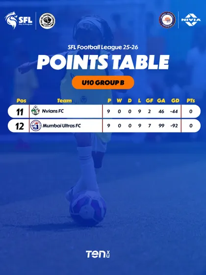 The U10 Group B standings after 11 weeks of competitive matches.