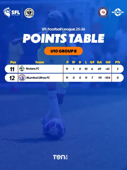 The U10 Group B standings after 15 weeks of intense football action in Mumbai.