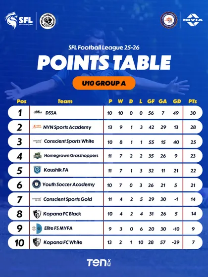 U10 Group A standings after Week 14. Some teams are climbing, while others are holding their ground.