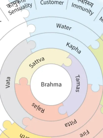 This Vastu chakra diagram illustrates how different directions in your home are linked to various aspects of life, like sensuality, support, gains, and happiness. Understanding this is key to creating a balanced and harmonious space.