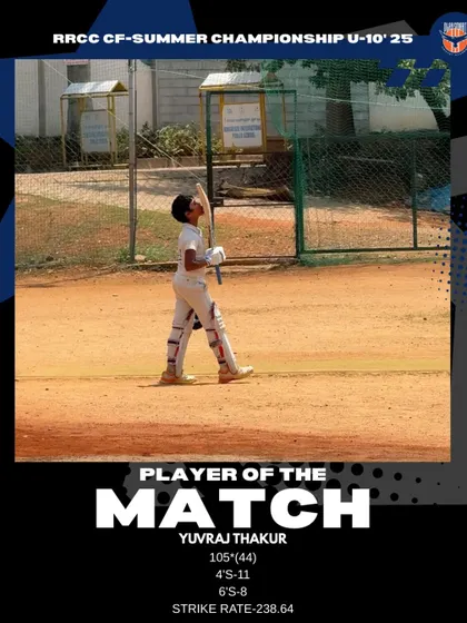 Yuvraj Thakur's incredible performance earned him the Player of the Match award in the RRCC U-10 Championship, scoring an unbeaten 105 off just 44 balls.