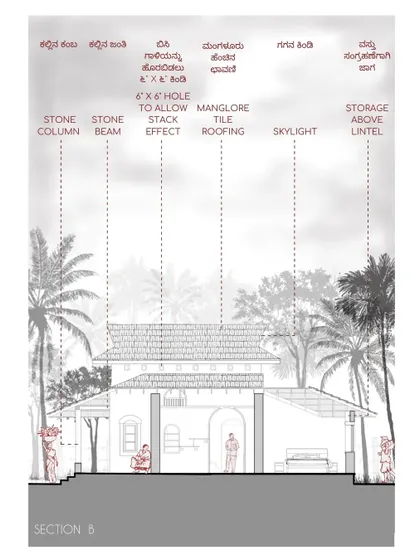 A detailed cross-section of the Doddaballapura mud house. This drawing specifies key elements like stone columns, a central skylight for stack effect ventilation, and Mangalore tile roofing, all part of a cost-effective and sustainable design.