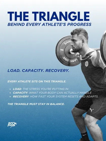 My entire training philosophy is built on the triangle of Load, Capacity, and Recovery. This infographic clearly explains how I balance these three critical elements to ensure consistent progress and prevent plateaus or burnout. It's the science-backed foundation for every personalized program I design.