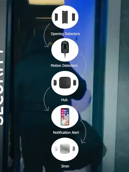 Our advanced security system uses a combination of motion detectors and opening detectors. If an intrusion is detected, the hub triggers a siren and sends an instant notification to your phone.