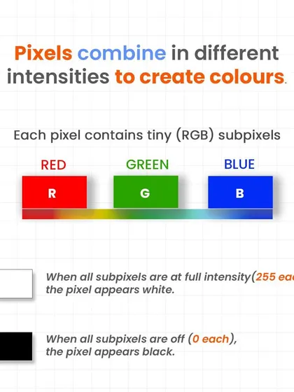 Each pixel creates colors using a combination of red, green, and blue (RGB) subpixels. When all are at full intensity, the pixel is white. When they are all off, the pixel is black.