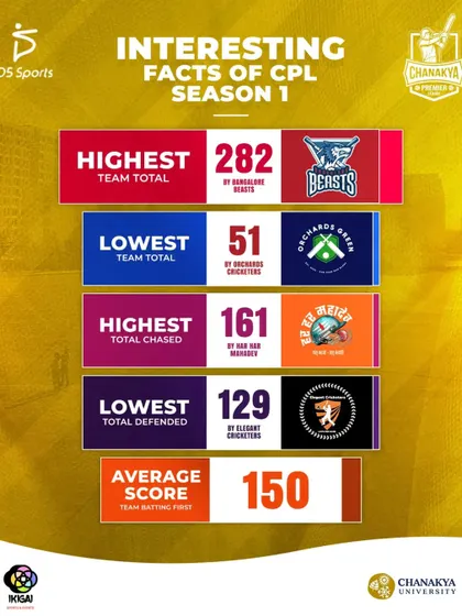 An infographic of interesting team facts and records from CPL Season 1.