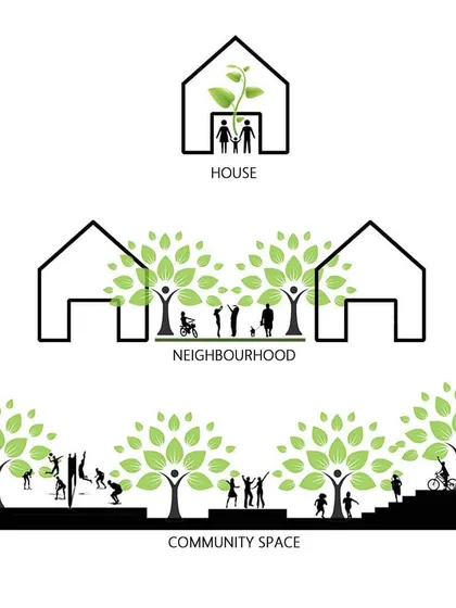 A conceptual graphic for Svamitva Terravana, illustrating the project's focus on holistic well-being at the scale of the house, the neighborhood, and the community.